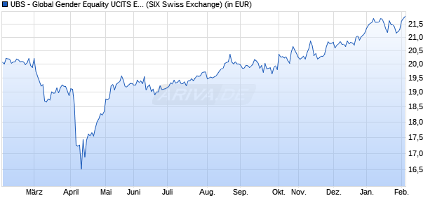 Performance des UBS - Global Gender Equality UCITS ETF (USD) A-acc (WKN A2H5CE, ISIN IE00BDR5GV14)