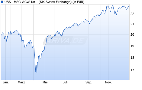 Performance des UBS - MSCI ACWI Universal UCITS ETF (hedged to EUR) Aa (WKN A2H5B7, ISIN IE00BDQZN337)