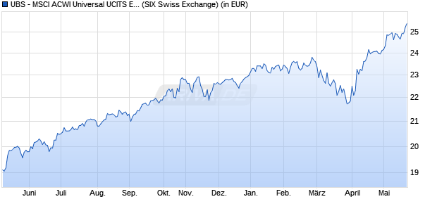 Performance des UBS - MSCI ACWI Universal UCITS ETF (hedged to EUR) Aa (WKN A2H5B7, ISIN IE00BDQZN337)
