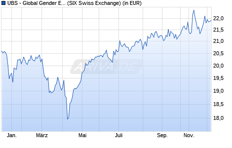 Performance des UBS - Global Gender Equality UCITS ETF (hedged to CHF) A-acc (WKN A2H5CF, ISIN IE00BDR5H412)