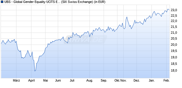 Performance des UBS - Global Gender Equality UCITS ETF (hedged to CHF) A-acc (WKN A2H5CF, ISIN IE00BDR5H412)
