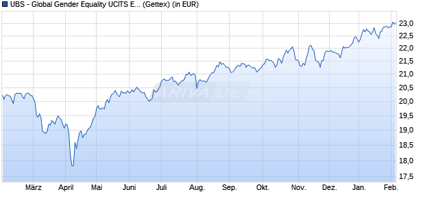 Performance des UBS - Global Gender Equality UCITS ETF (hedged to CHF) A-acc (WKN A2H5CF, ISIN IE00BDR5H412)