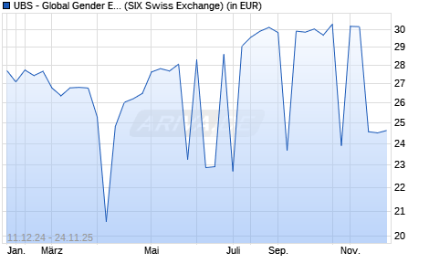 Performance des UBS - Global Gender Equality UCITS ETF (hedged to USD) A-acc (WKN A2H5JM, ISIN IE00BDR5GY45)