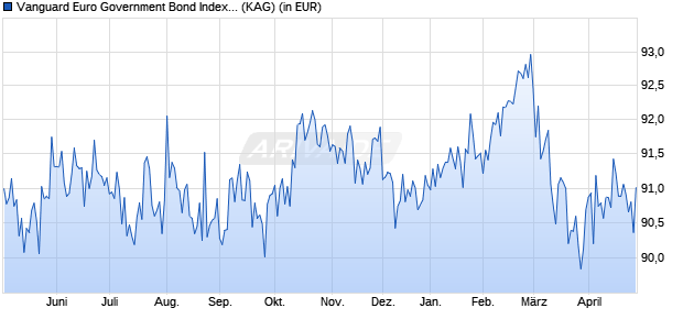 Performance des Vanguard Euro Government Bond Index Fund USD acc. (WKN 216130, ISIN IE0032125126)