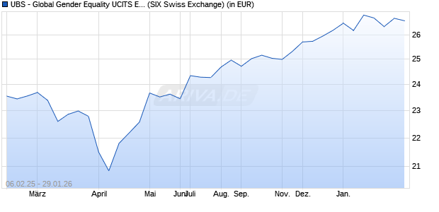Performance des UBS - Global Gender Equality UCITS ETF (hedged to EUR) A-acc (WKN A2H5JL, ISIN IE00BDR5H073)