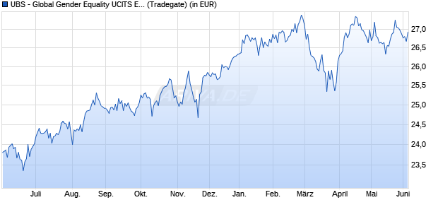 Performance des UBS - Global Gender Equality UCITS ETF (hedged to EUR) A-acc (WKN A2H5JL, ISIN IE00BDR5H073)
