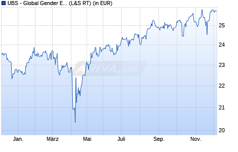 Performance des UBS - Global Gender Equality UCITS ETF (hedged to EUR) A-acc (WKN A2H5JL, ISIN IE00BDR5H073)