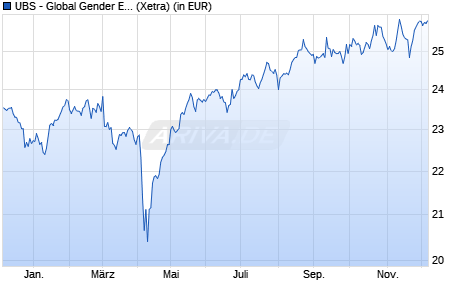 Performance des UBS - Global Gender Equality UCITS ETF (hedged to EUR) A-acc (WKN A2H5JL, ISIN IE00BDR5H073)