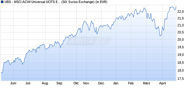 Performance des UBS - MSCI ACWI Universal UCITS ETF (hedged to CHF) Aa (WKN A2H5B5, ISIN IE00BDQZN774)