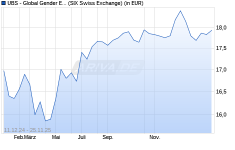 Performance des UBS - Global Gender Equality UCITS ETF (hedged to CHF) A-dis (WKN A2H5CG, ISIN IE00BDR5H305)