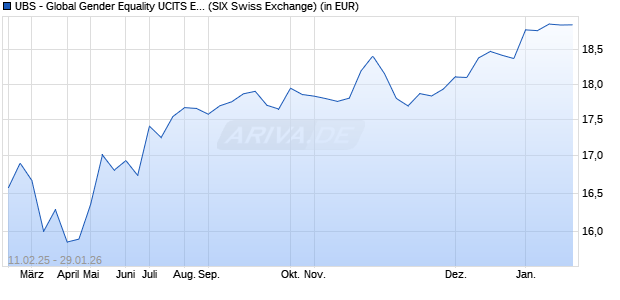 Performance des UBS - Global Gender Equality UCITS ETF (hedged to CHF) A-dis (WKN A2H5CG, ISIN IE00BDR5H305)