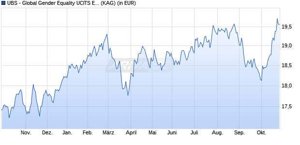Performance des UBS - Global Gender Equality UCITS ETF (hedged to CHF) A-dis (WKN A2H5CG, ISIN IE00BDR5H305)