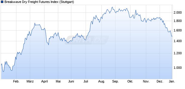 Breakwave Dry Freight Futures Index Chart