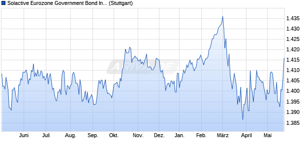 Solactive Eurozone Government Bond Index TR Chart