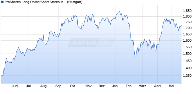 ProShares Long Online/Short Stores Index PR Chart