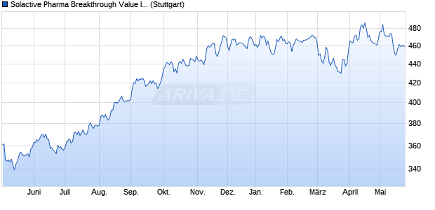 Solactive Pharma Breakthrough Value Index Chart