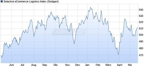 Solactive eCommerce Logistics Index Chart