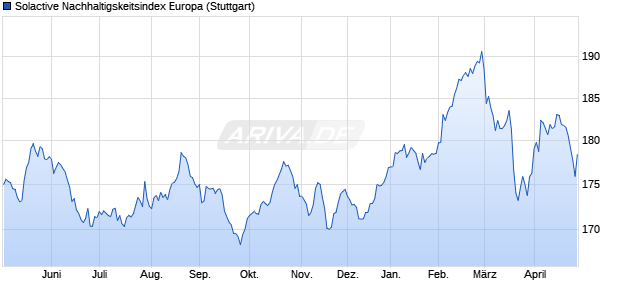 Solactive Nachhaltigskeitsindex Europa Chart