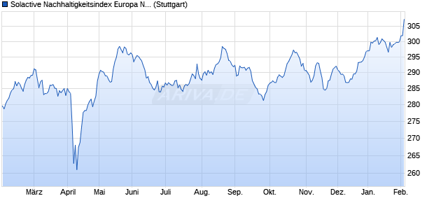 Solactive Nachhaltigkeitsindex Europa NTR Chart