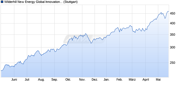 Wilderhill New Energy Global Innovation Index (USD . Chart