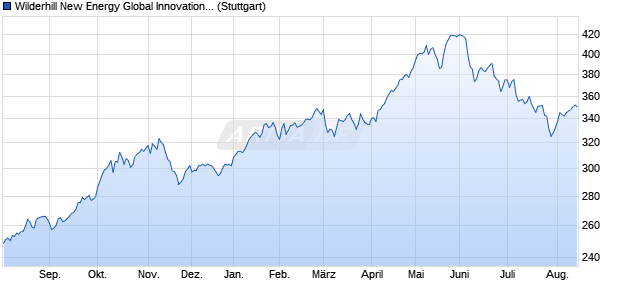 Wilderhill New Energy Global Innovation Index (EUR . Chart