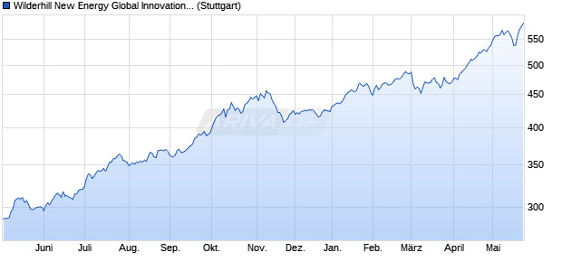 Wilderhill New Energy Global Innovation Index (GBP T. Chart