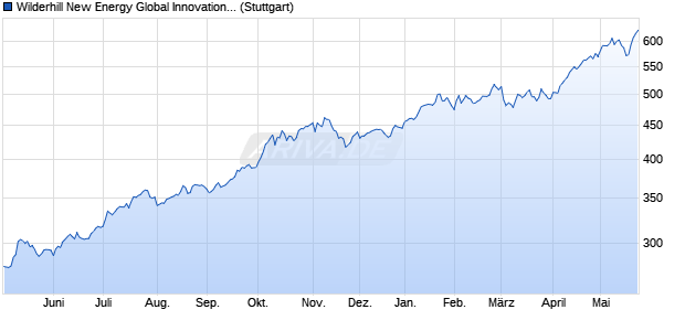 Wilderhill New Energy Global Innovation Index (JPY N. Chart