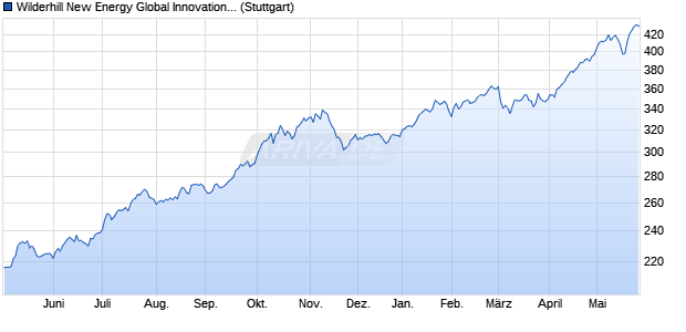 Wilderhill New Energy Global Innovation Index (GBP) Chart