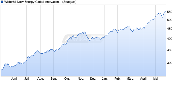 Wilderhill New Energy Global Innovation Index (GBP . Chart