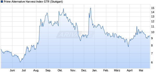 Prime Alternative Harvest Index GTR Chart