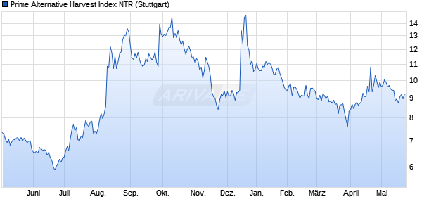 Prime Alternative Harvest Index NTR Chart