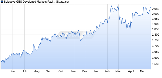 Solactive GBS Developed Markets Pacific Large & Mid. Chart