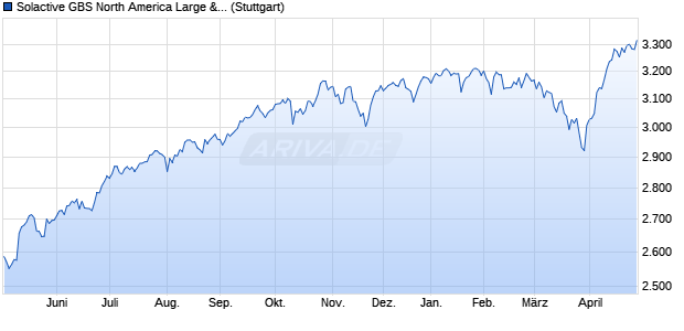Solactive GBS North America Large & Mid Cap USD I. Chart