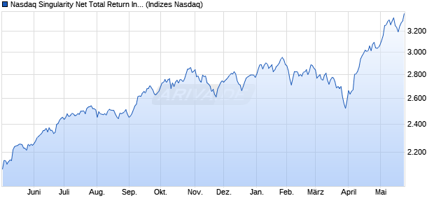 Nasdaq Singularity Net Total Return Index Chart