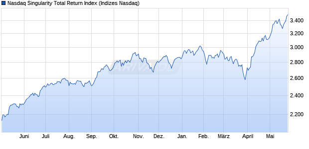 Nasdaq Singularity Total Return Index Chart