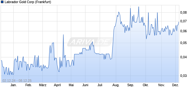 Labrador Gold Aktie Chart