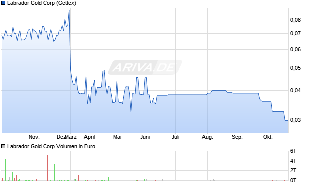 Labrador Gold Aktie Chart