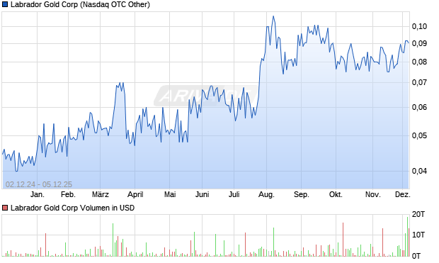 Labrador Gold Aktie Chart