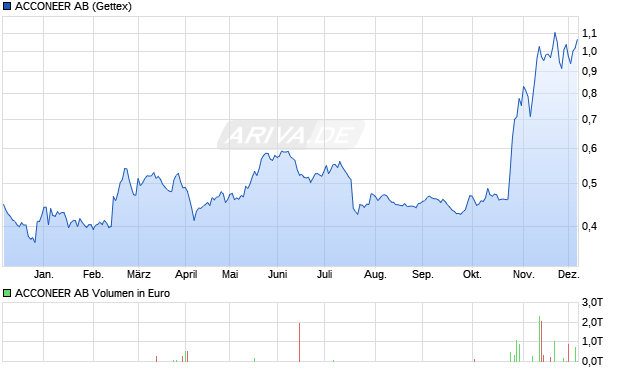 ACCONEER Aktie Chart