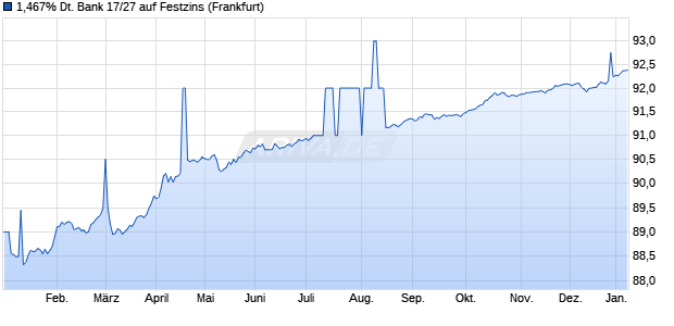 1,467% Deutsche Bank 17/27 auf Festzins (WKN DL19T0, ISIN DE000DL19T00) Chart
