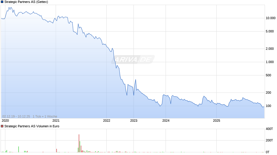 Strategic Partners Chart