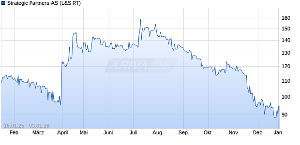 Strategic Partners Aktie Chart
