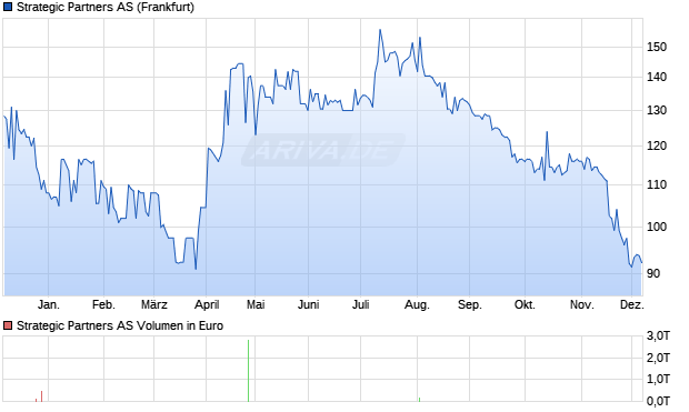 Strategic Partners Aktie Chart