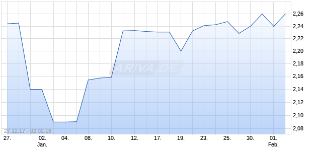 CONSTANTIN MEDIEN Z.VERK. Chart
