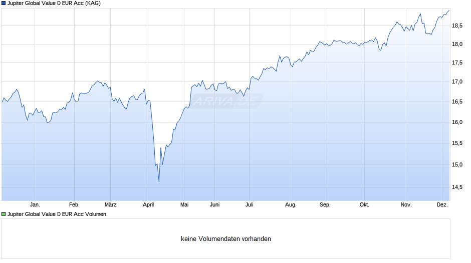 Jupiter Global Value D EUR Acc Chart
