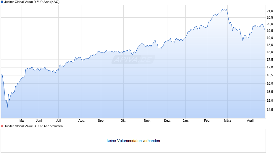 Jupiter Global Value D EUR Acc Chart