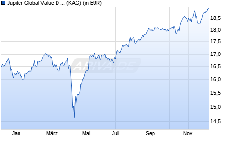 Performance des Jupiter Global Value D EUR Acc (WKN A1W1D4, ISIN LU0946220778)