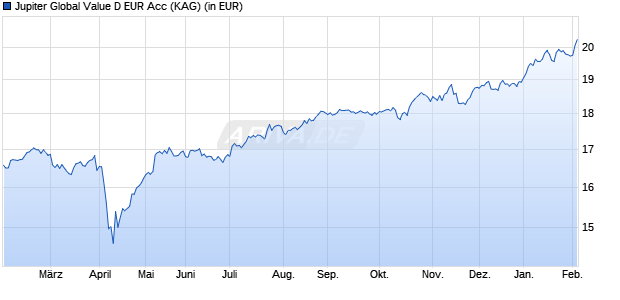 Performance des Jupiter Global Value D EUR Acc (WKN A1W1D4, ISIN LU0946220778)