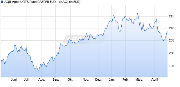 Performance des AQR Apex UCITS Fund RAEFPR EUR Acc (WKN A2DV4N, ISIN LU1662497590)