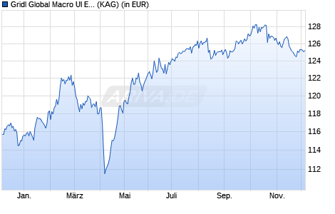 Performance des Gridl Global Macro UI EUR I (WKN A2ATAU, ISIN DE000A2ATAU2)